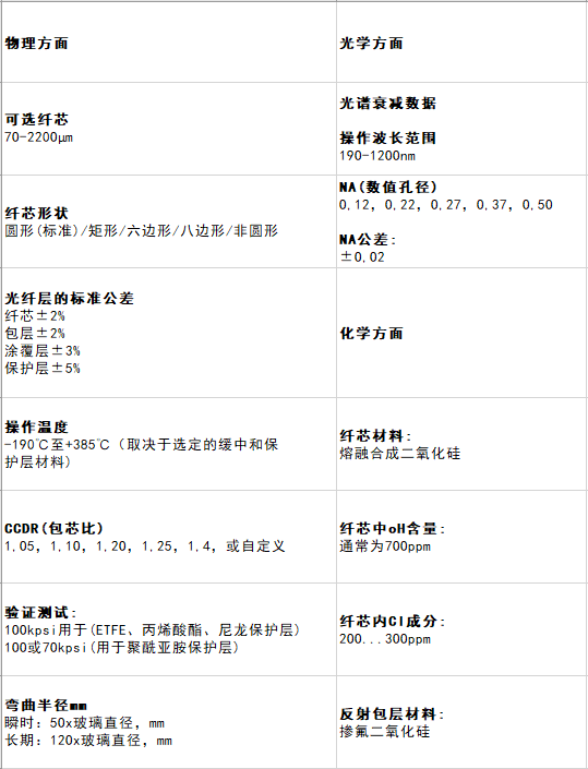 用于紫外-可见的高OH光纤 规格参数表